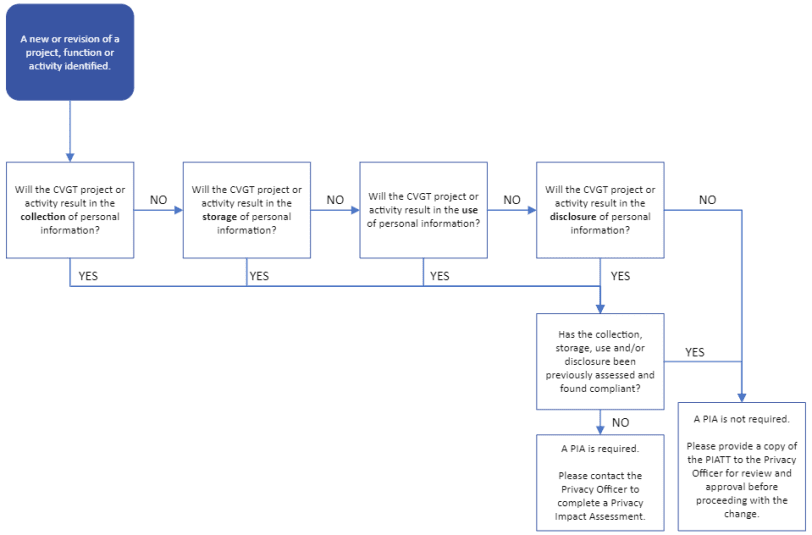 Appendix B PIATT